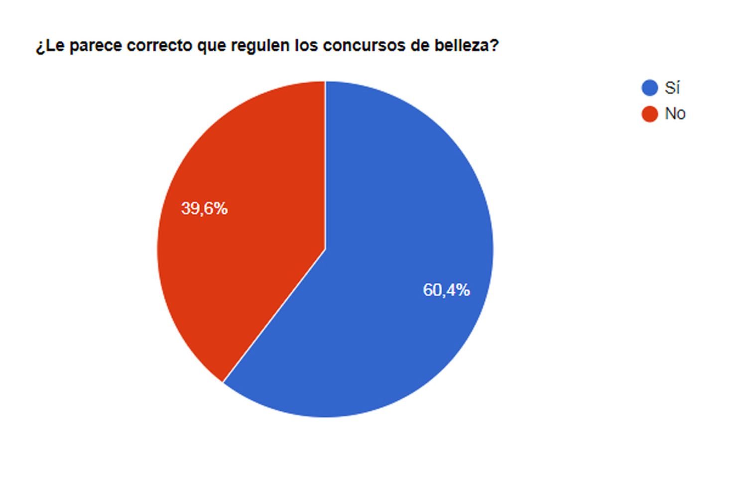 Para los lectores de El Eco, es correcto que se regulen los concursos de belleza