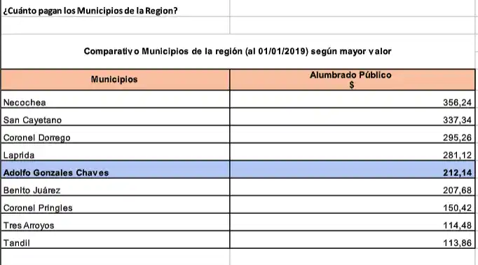 Según un informe, Tandil con tasas más bajas  comparado con otras ciudades de la región
