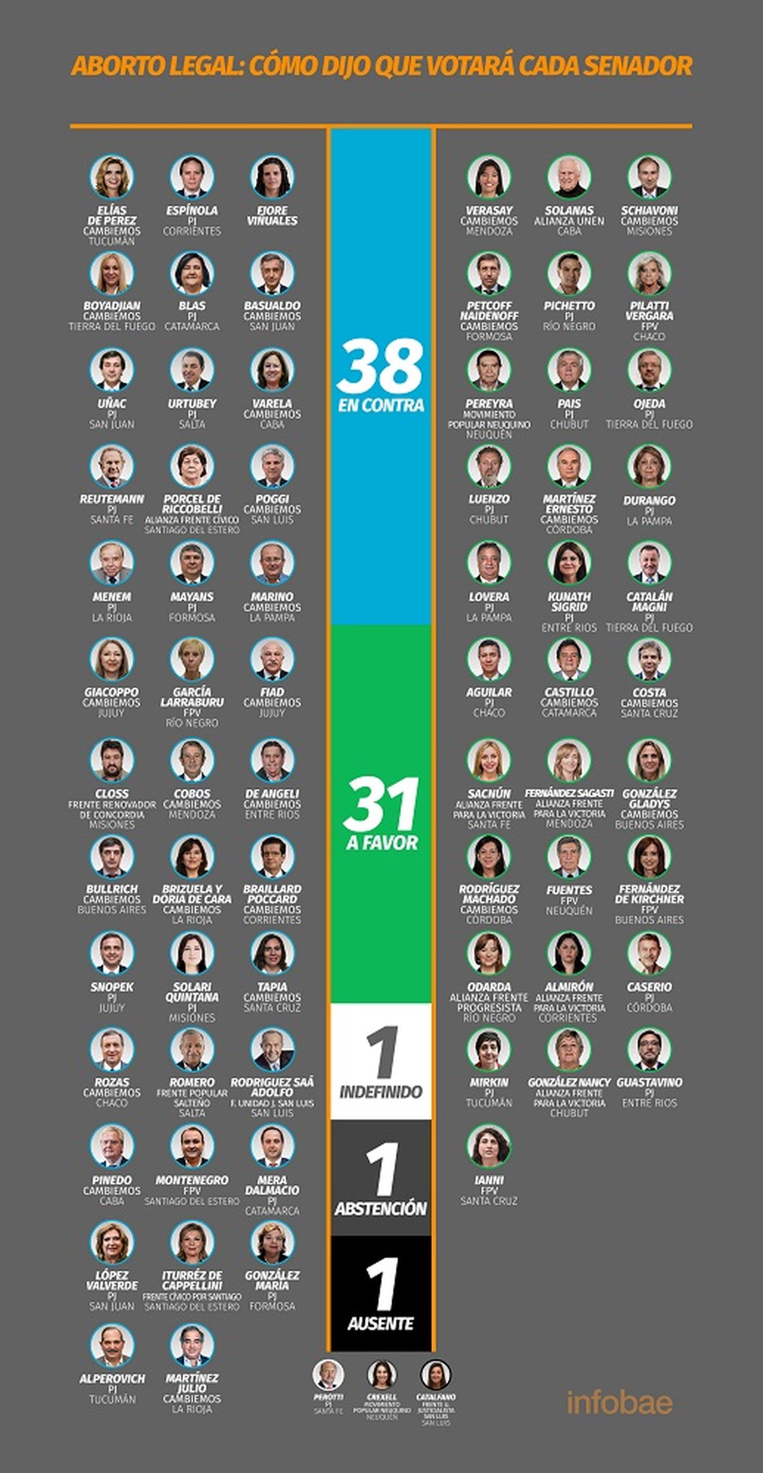 Aborto en el Senado: Así sería la votación hasta el momento