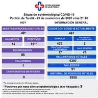En la primera semana del Estadio Amarillo, confirmaron otra muerte y 16 nuevos casos