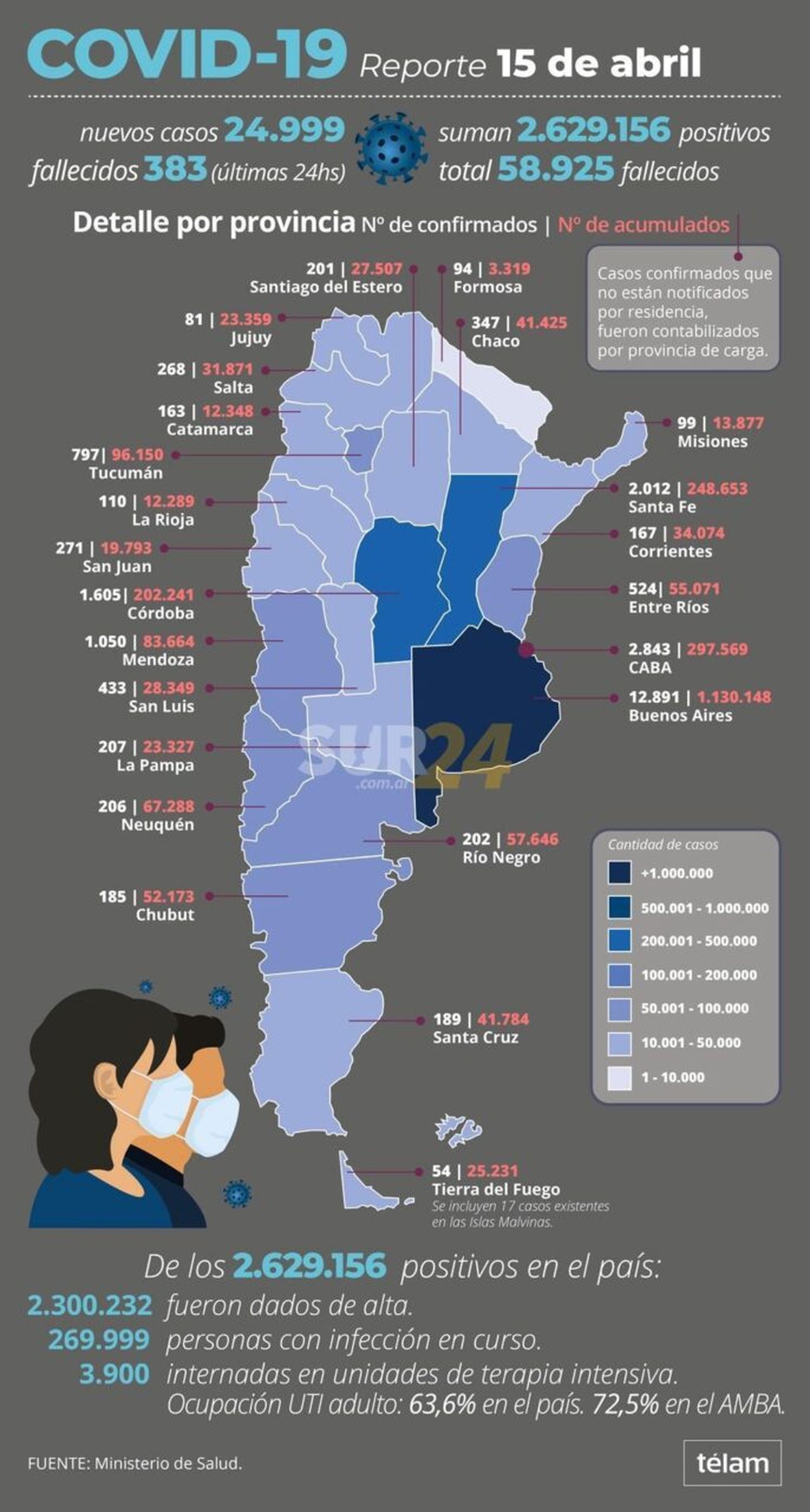 Casi 25 mil contagios en el país y cerca de 2 mil en la provincia