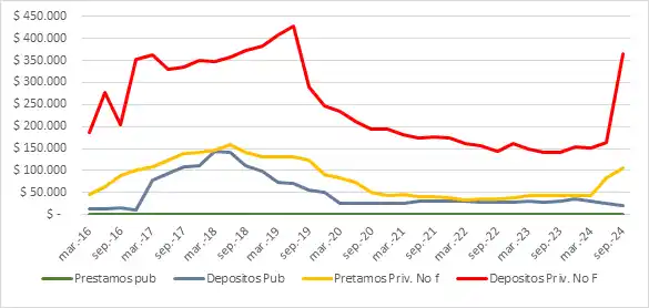 Evolución de préstamos y depósitos en Argentina y la Región Centro