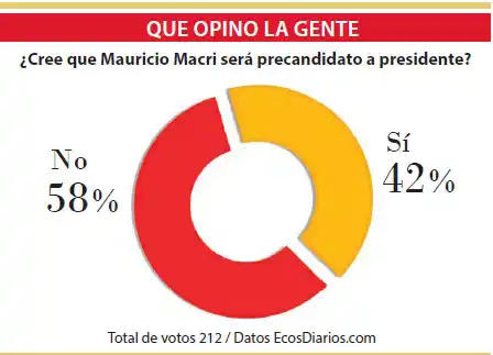 Creen que Mauricio Macri no será precandidato a presidente