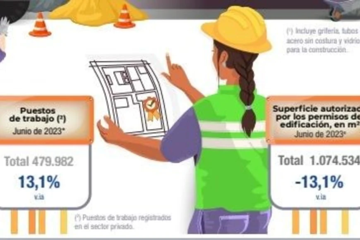 Aumento en puestos de trabajo