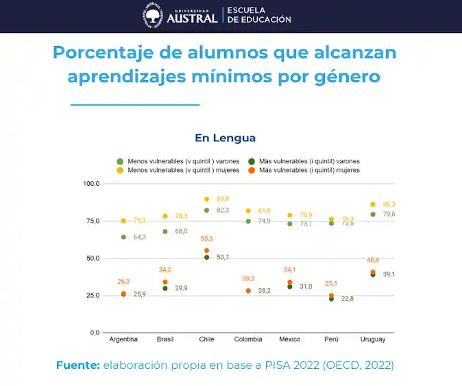 Alarma en el sistema educativo: Argentina encabeza el ranking regional de desigualdad en aprendizajes