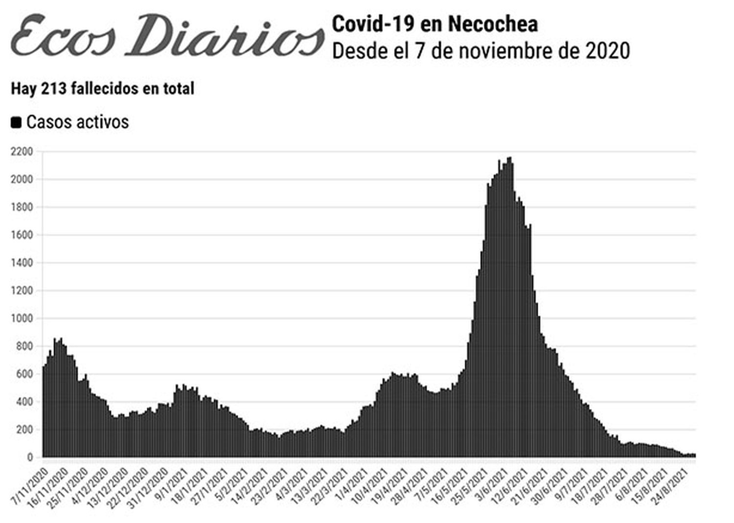 Hace una semana que se ronda en los 30 casos activos