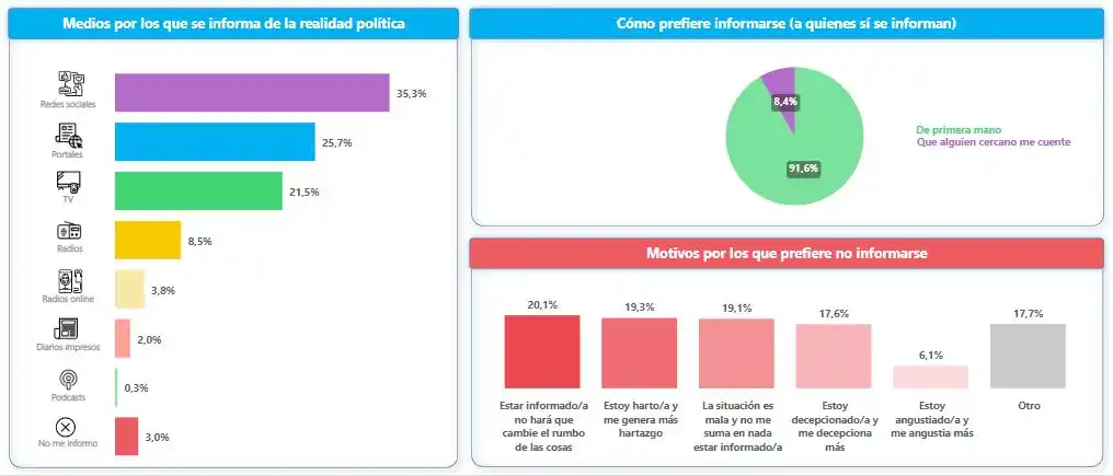 estudio taquion redes sociales
