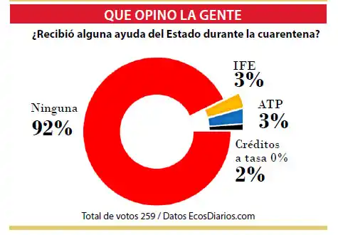 Casi ningún empresario recibió  apoyo económico del Estado