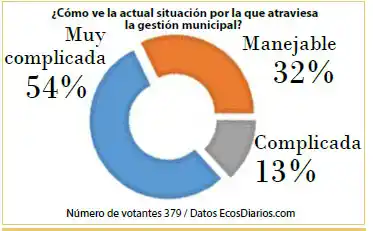 Ven complicada a la gestión municipal