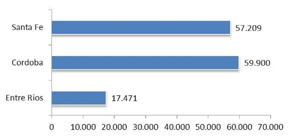 Entre Ríos necesita crear más de 4.900 empresas para equipararse a Santa Fe y Córdoba