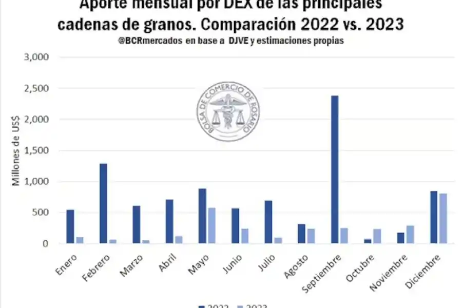Evolución mensual del aporte por retencionesBCR