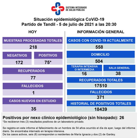 Confirmaron la muerte de un paciente con Covid-19 y 75 nuevos positivos