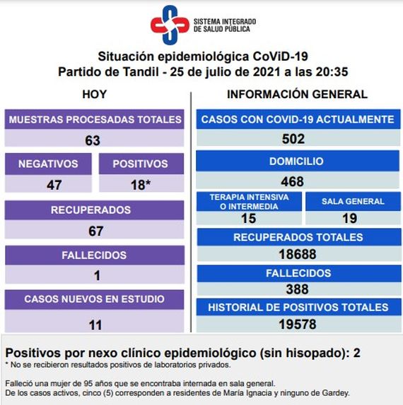 Se reportaron 18 nuevos contagios, 67 pacientes recuperados y un fallecido