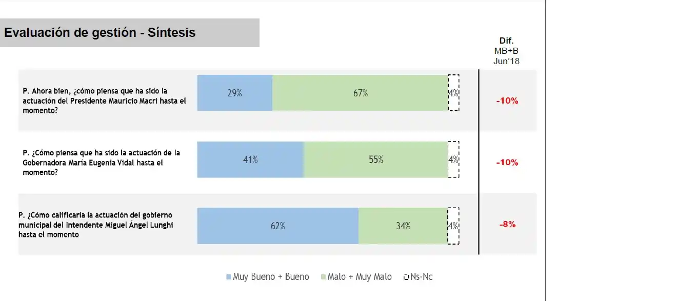 Lunghi perdió un 8 por ciento de apoyo desde mayo, por el arrastre de Macri y Vidal 