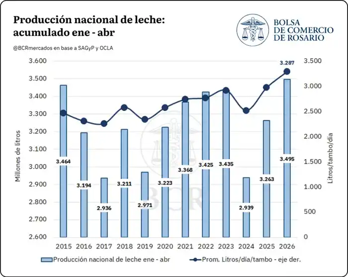 producción nacional de leche - 1