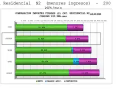 Entre Ríos lidera con las tarifas eléctricas más bajas del centro del país