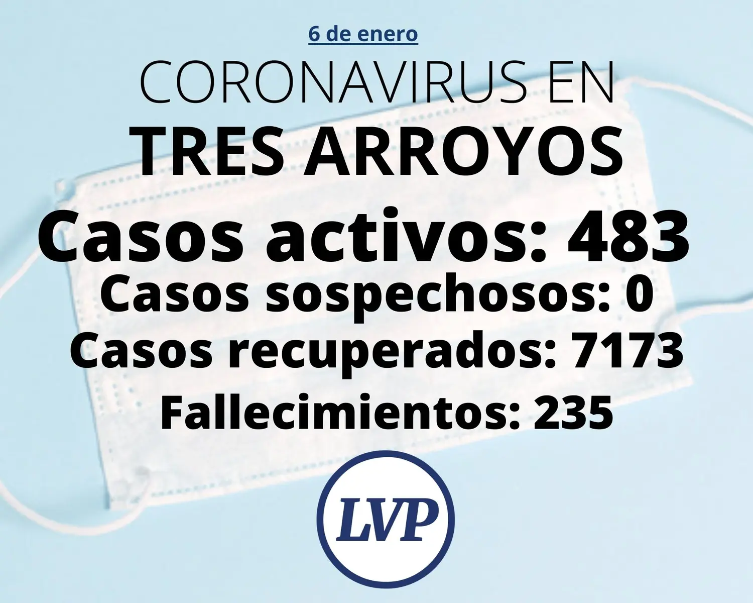 Diagnosticaron otros 132 contagios y el distrito se acerca a los 500 casos activos