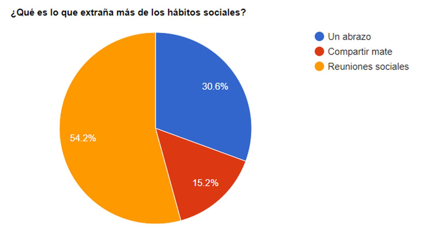 Las reuniones sociales, el hábito que más se extraña según una encuesta de El Eco