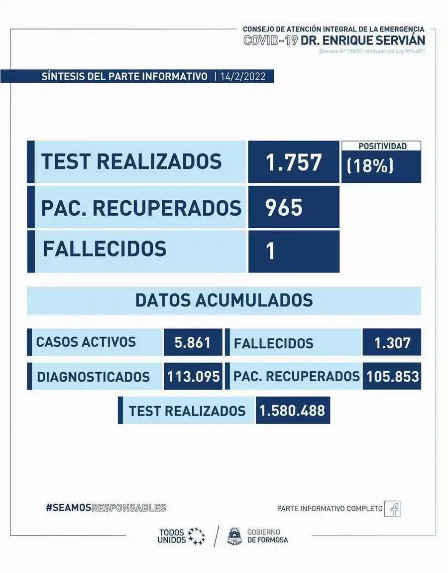 Lunes con un fallecimiento y 317 casos de Covid-19 en Formosa