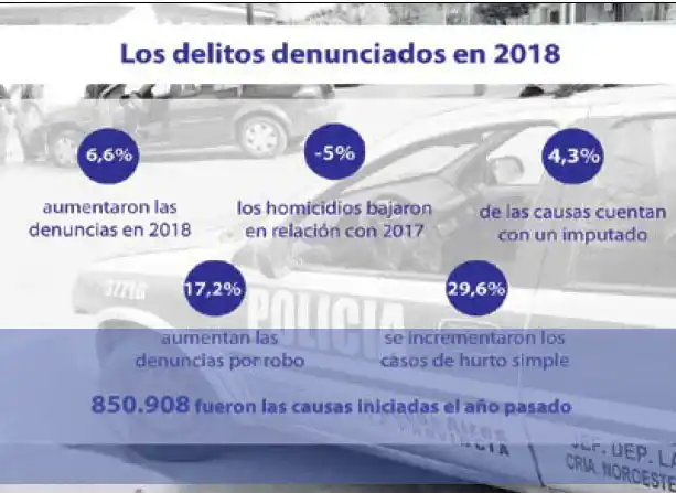 La mayoría de los crímenes no tienen imputados