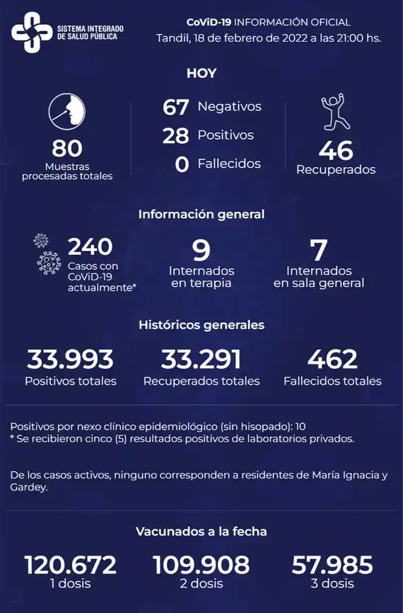 Confirmaron 28 nuevos contagios y hay 240 casos activos de Covid-19 en Tandil