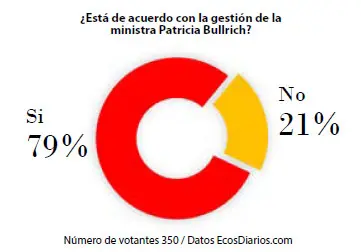 Amplio respaldo a  Patricia Bullrich