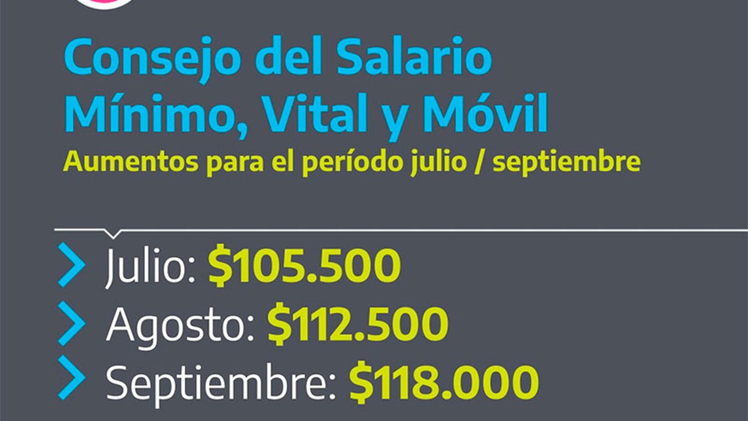 Acordaron suba del 19,9% en el salario mínimo y llegará a $118.000 en septiembre