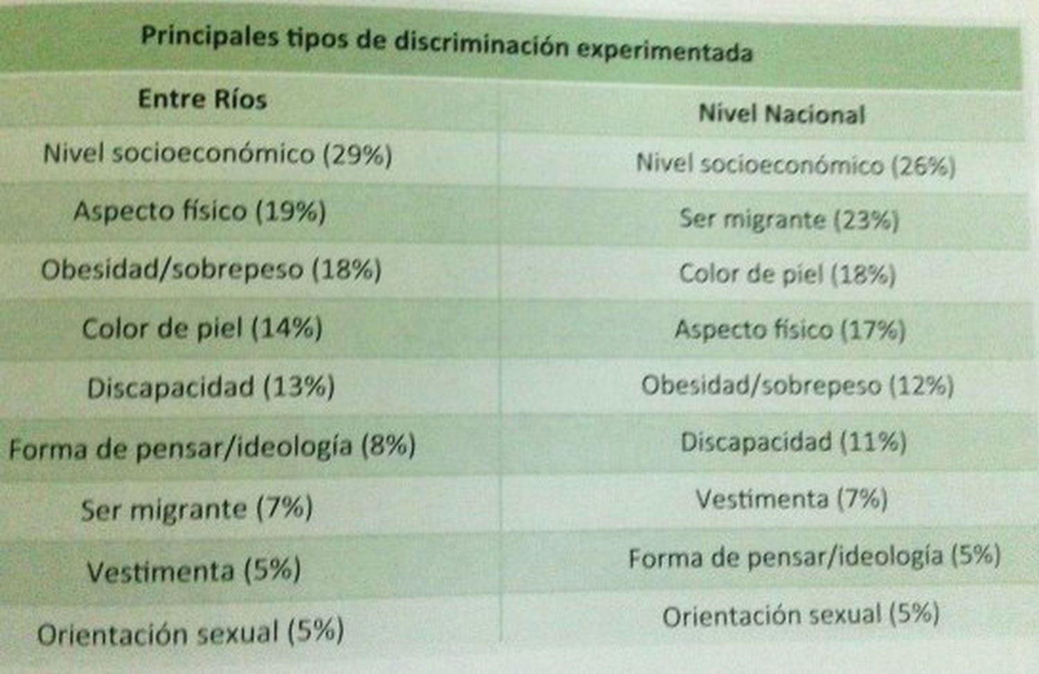 Nivel socioeconómico y aspecto físico, son los principales factores de discriminación
