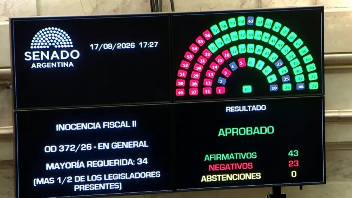 El Senado convirtió en ley la Inocencia Fiscal II