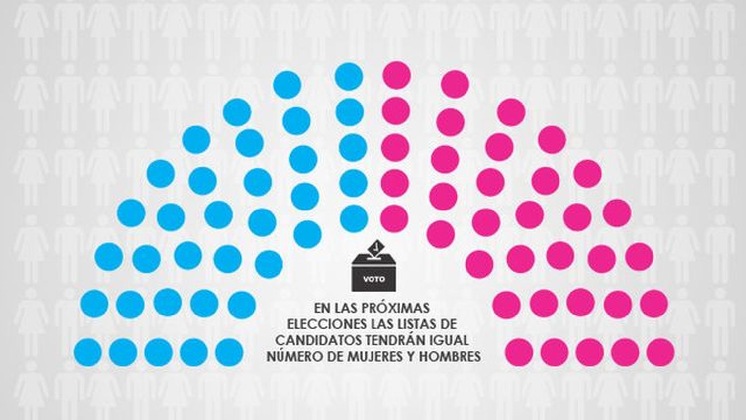 Paridad de Género: Se aplicó la ley pero las postulaciones la encabezan más hombres