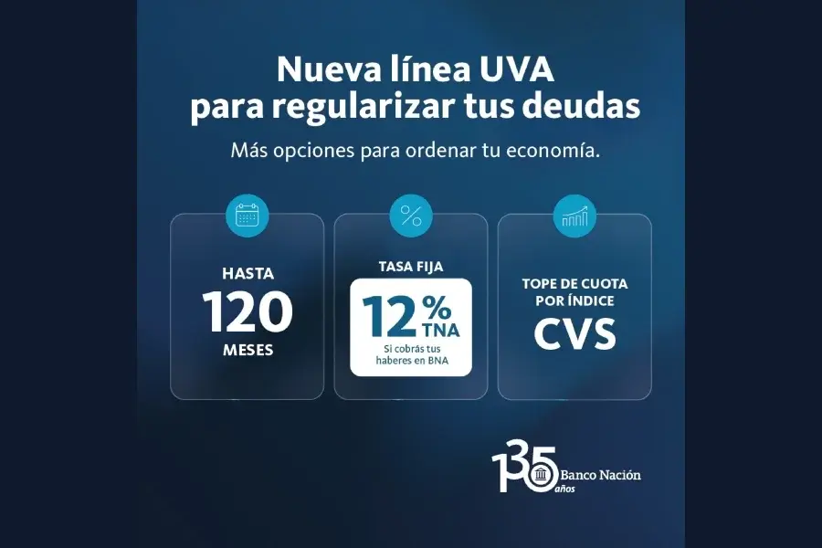 El Banco Nación suma una línea UVA para regularizar deudas en mora