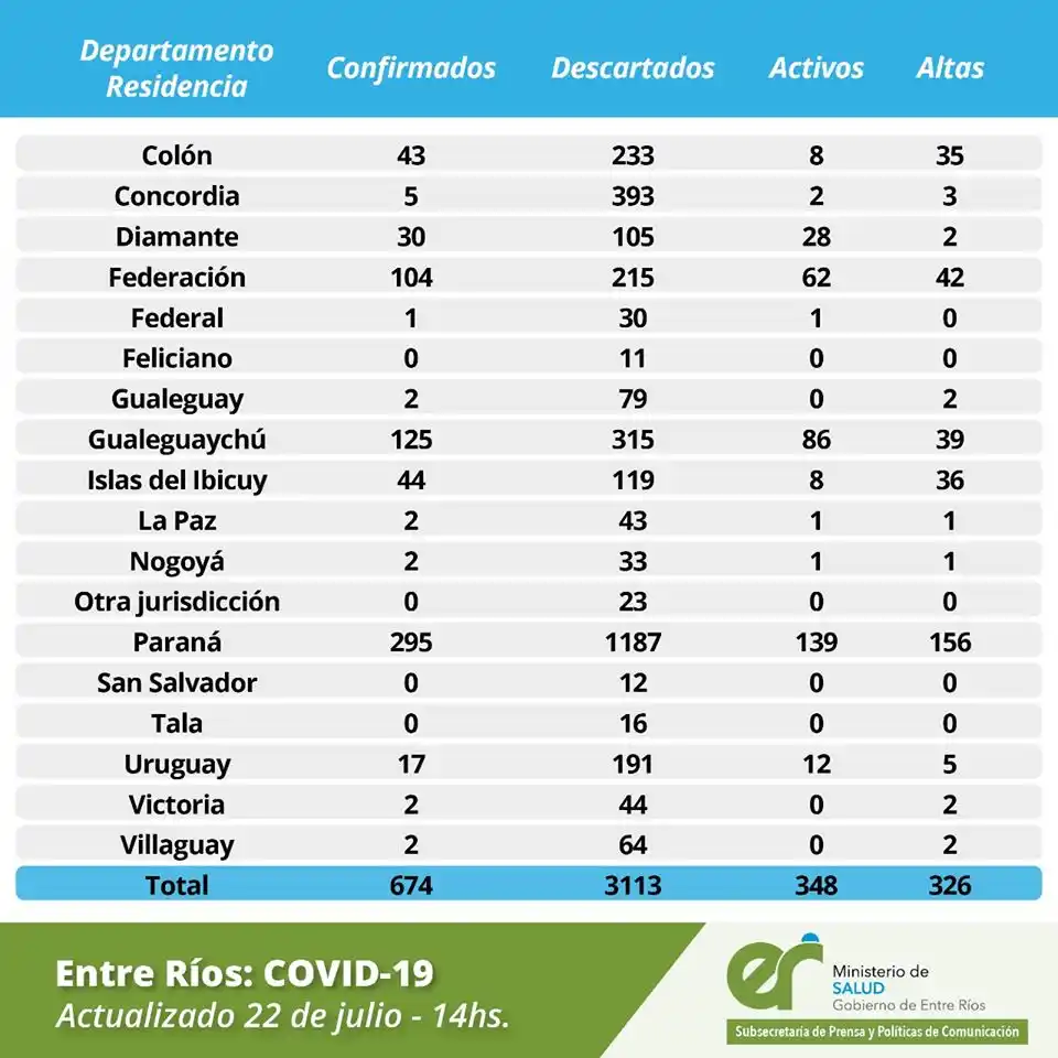 39 gualeguaychuenses ya superaron la enfermedad y 86 continúan transitándola: Seis internados en el Hospital