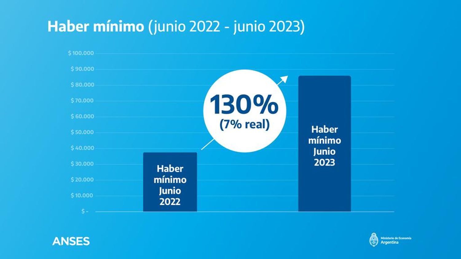 Las jubilaciones y pensiones subirán 20,92% desde junio y habrá bonos para las mínimas