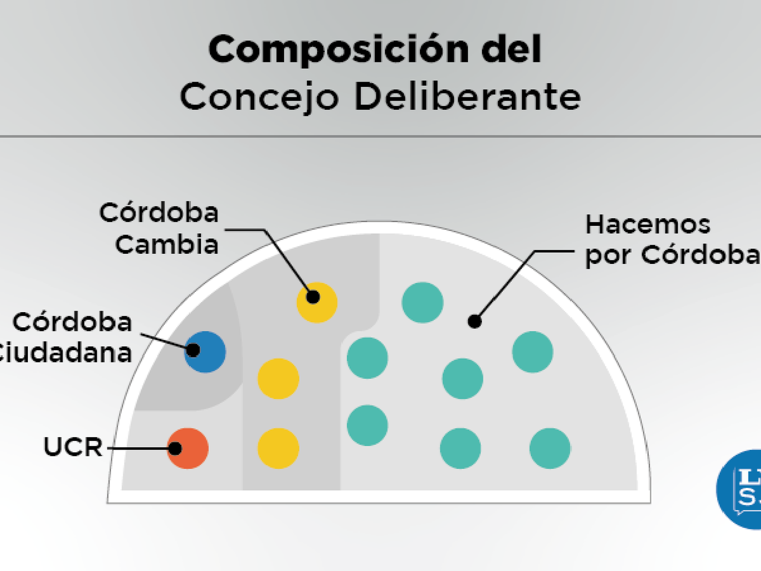 Por primera vez desde el ’83   La UCR será un bloque unipersonal 