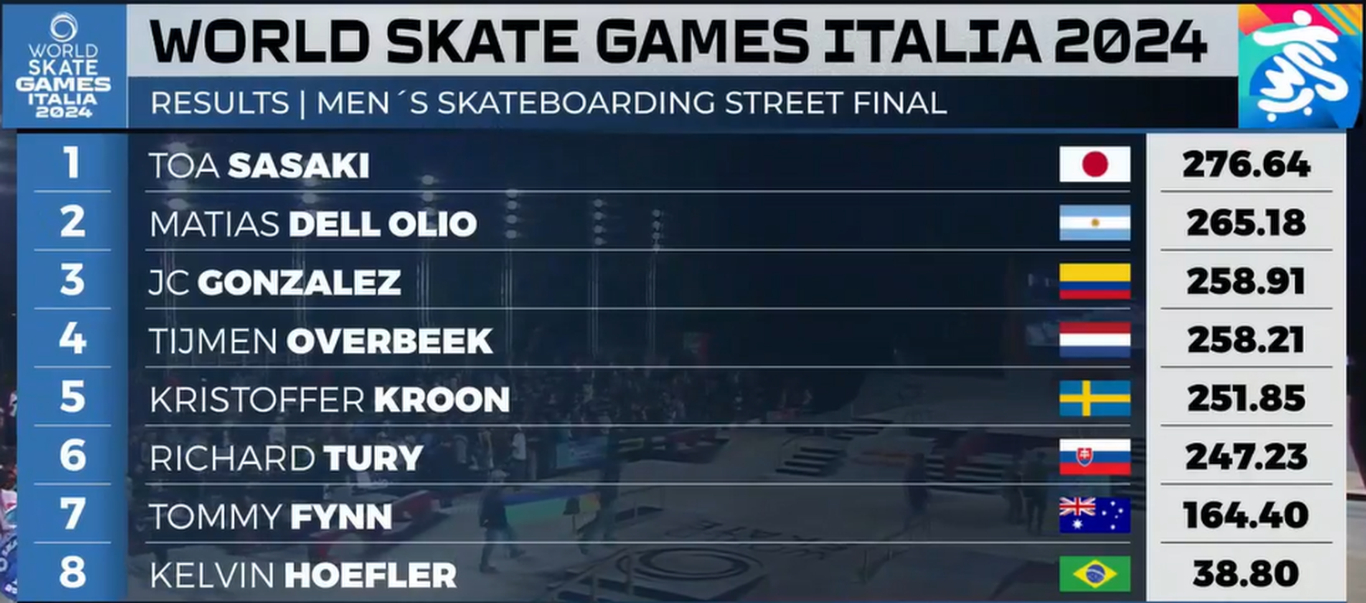 Posiciones Finales - Mundial de Skate