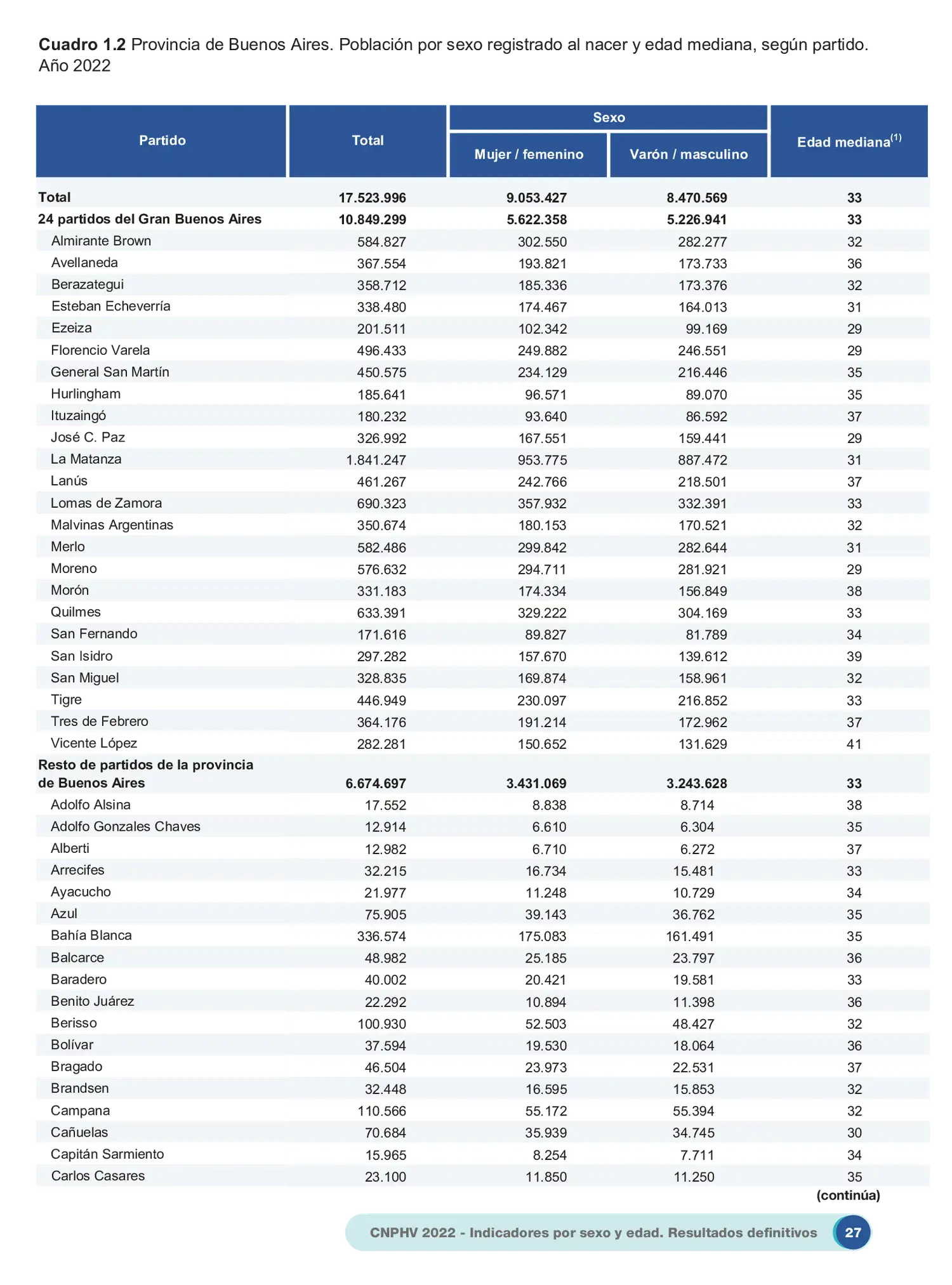 Municipios Censo 2022 - 3