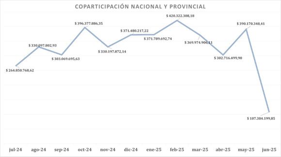 Crisis en Entre Ríos: recortes, protestas y una provincia al borde del colapso