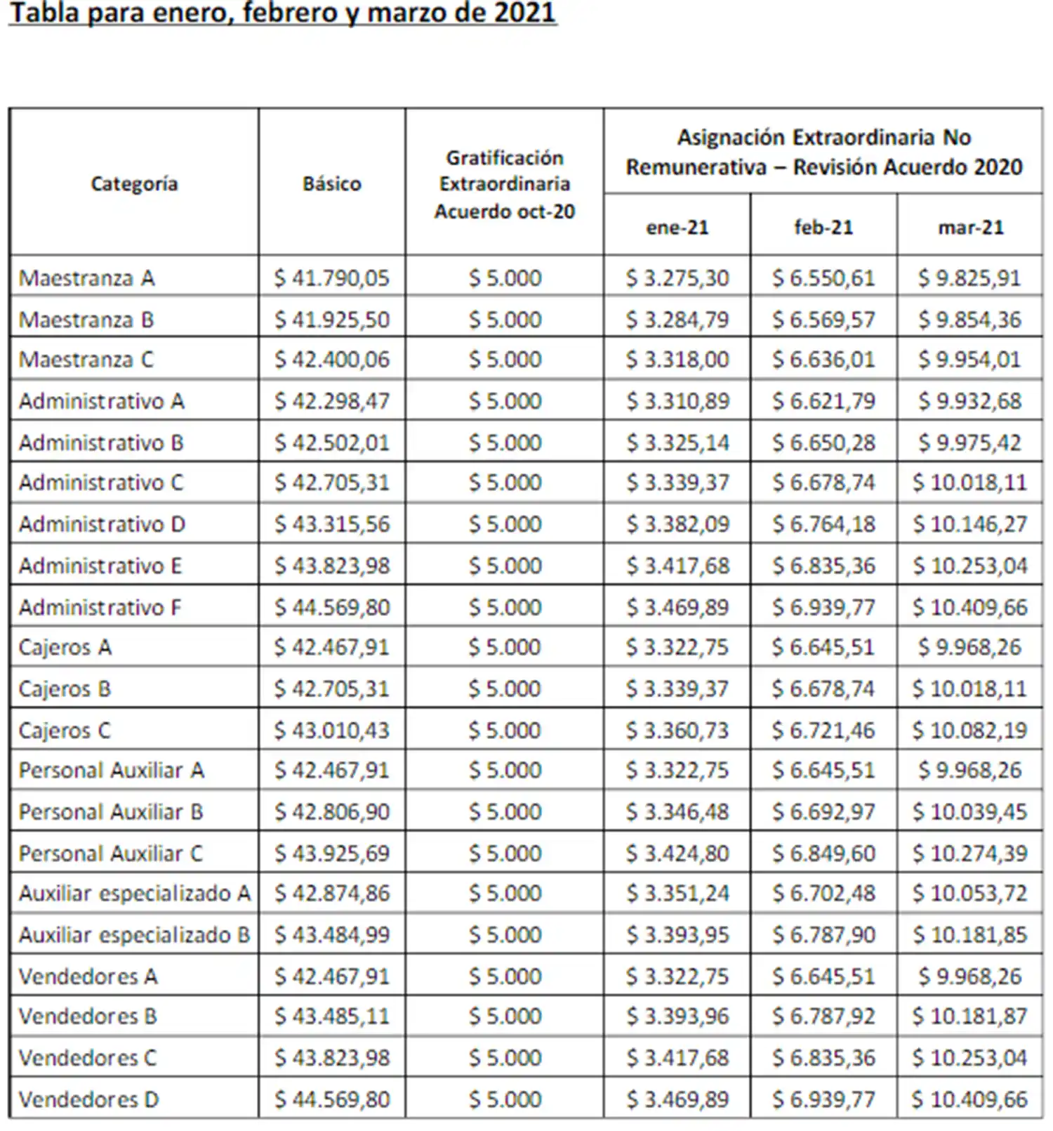 Aumentos para empleados de comercio: las escalas salariales