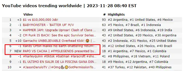 tendencias mundiales youtube