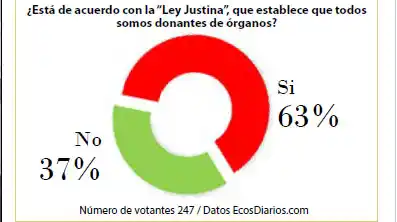Apoyo a la “ley Justina” de donación de órganos