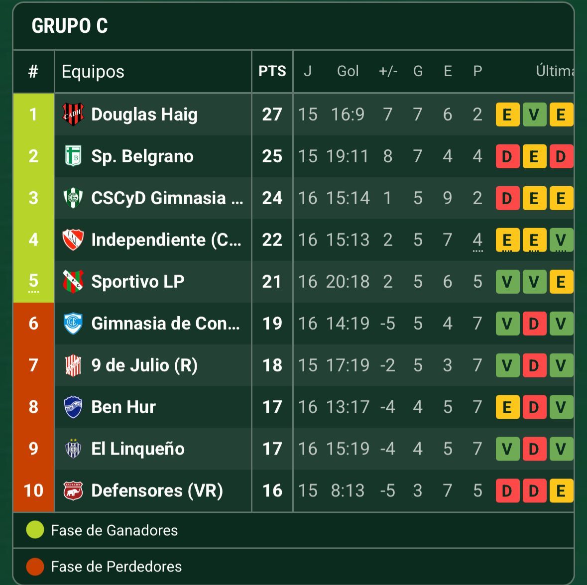 Tabla de posiciones Sportivo