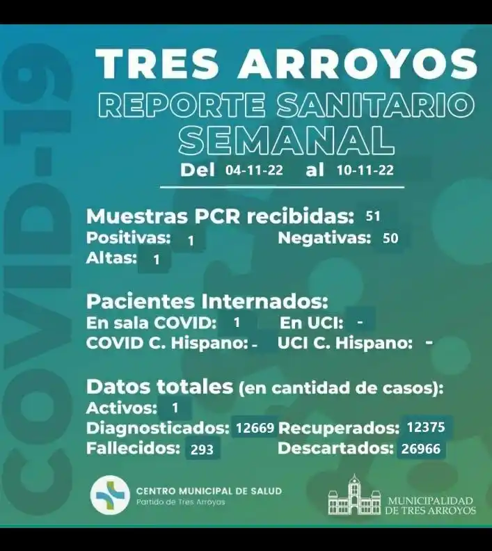 Un caso activo de coronavirus en Tres Arroyos