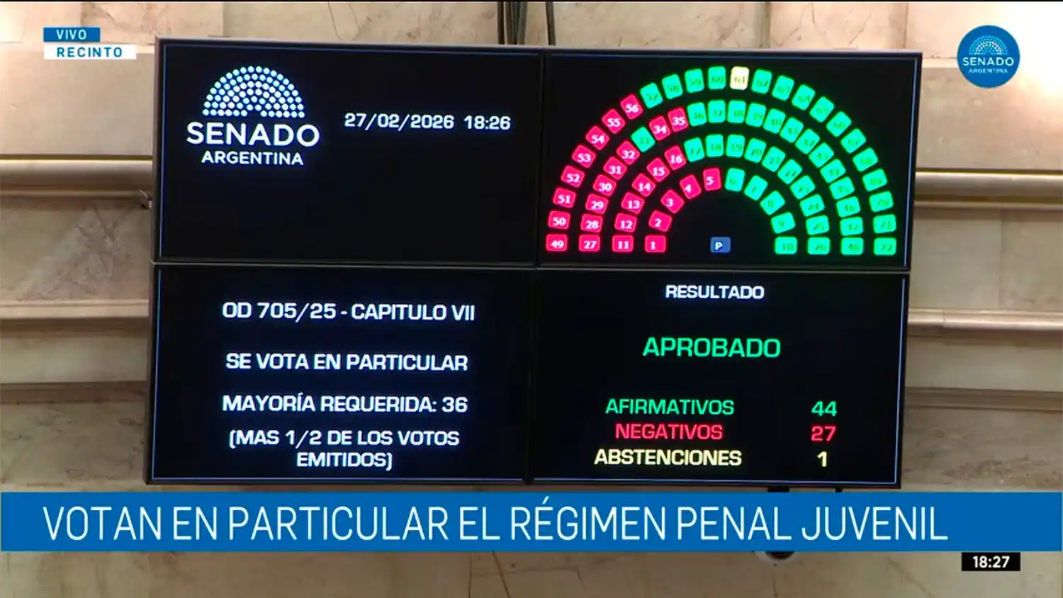 La ley fue avalada por 44 votos positivos