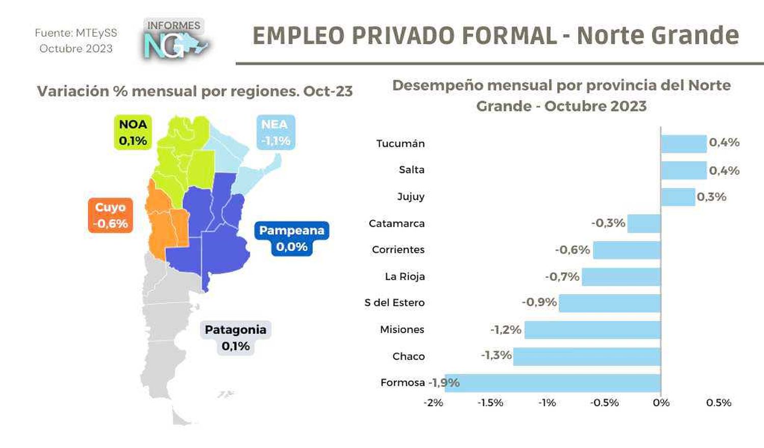 Deterioro del empleo en el Norte Grande: 
en octubre se perdieron 2.900 puestos de trabajo