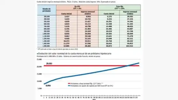 Desde el lunes se podrán tomar créditos hipotecarios indexados