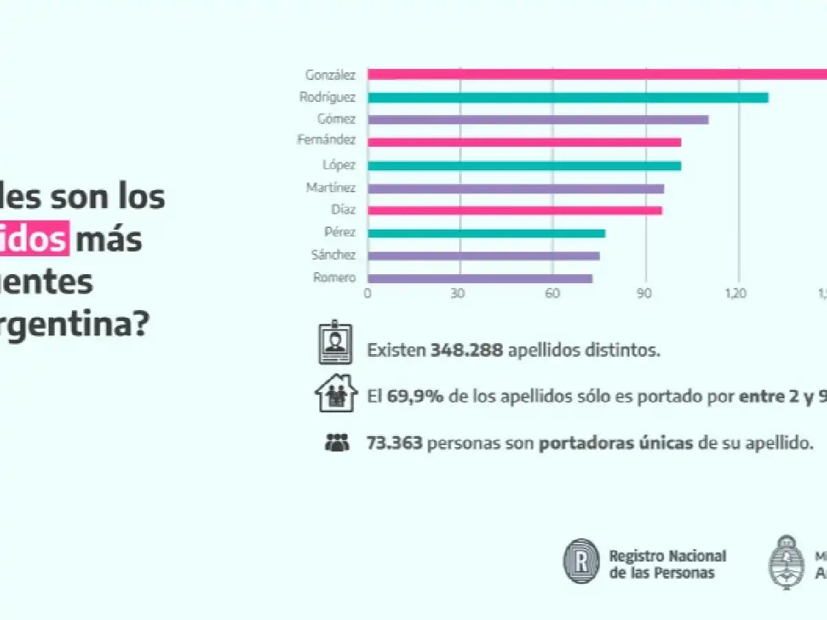 Cuáles son los apellidos más predominantes en el país
