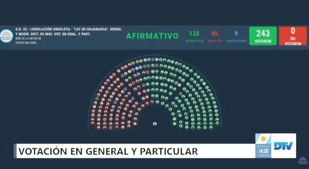 Votación