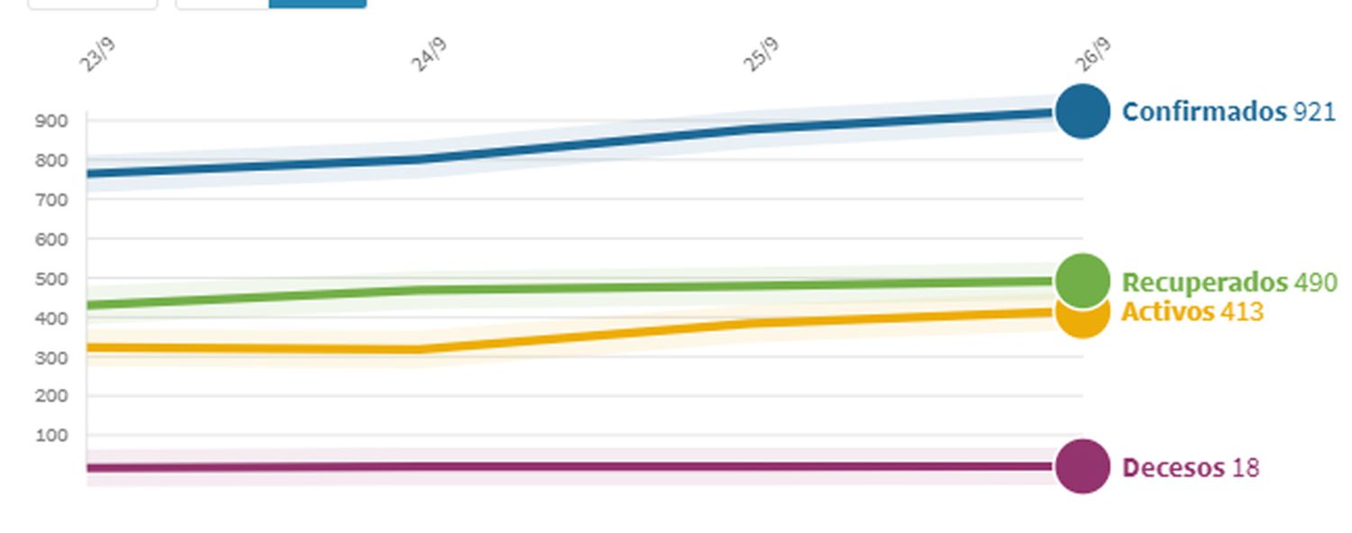 Números que preocupan en Tandil: en la última semana hubo 321 positivos y 7 fallecidos