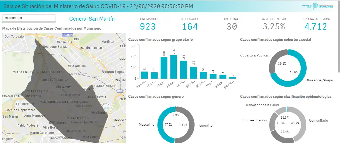 Coronavirus: 64 nuevos casos en San Martín, que llegó a los 923 infectados totales