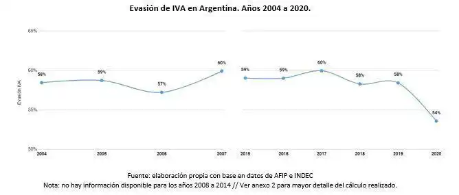 la evasión de IVA en Argentina